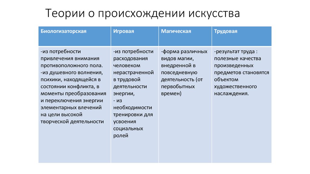 Теория происхождения искусства презентация