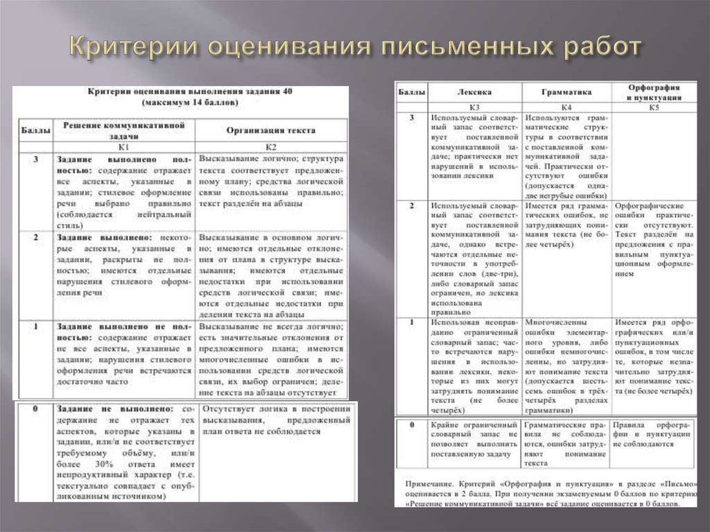 Критерии оценивания контрольной работы 1 класс