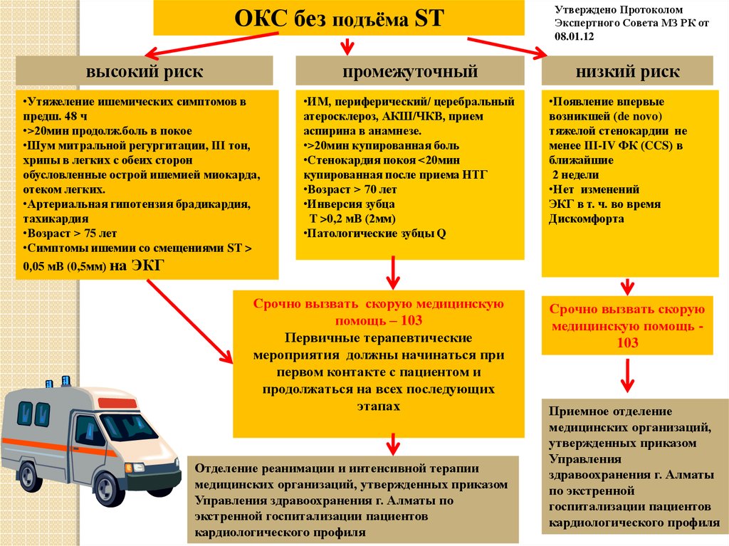 Острый коронарный синдром карта вызова скорой медицинской