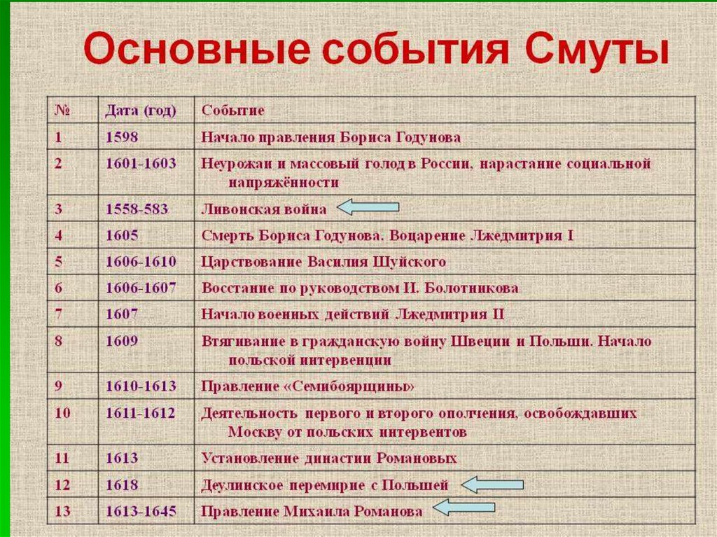 Презентация по истории хронология