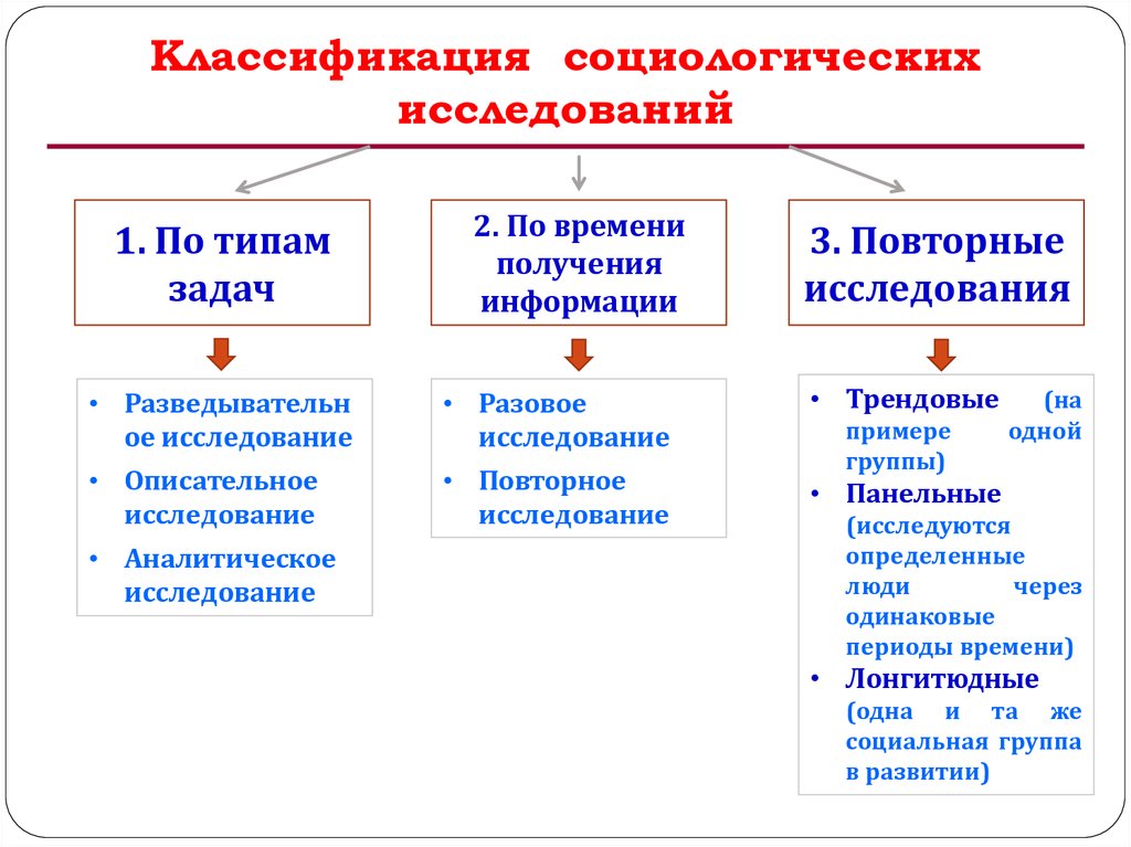 Контрольная работа по теме Специальные и отраслевые социологические теории