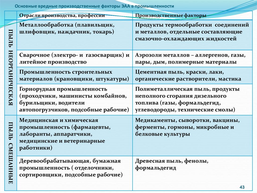 Вредные производственные факторы на рабочем месте