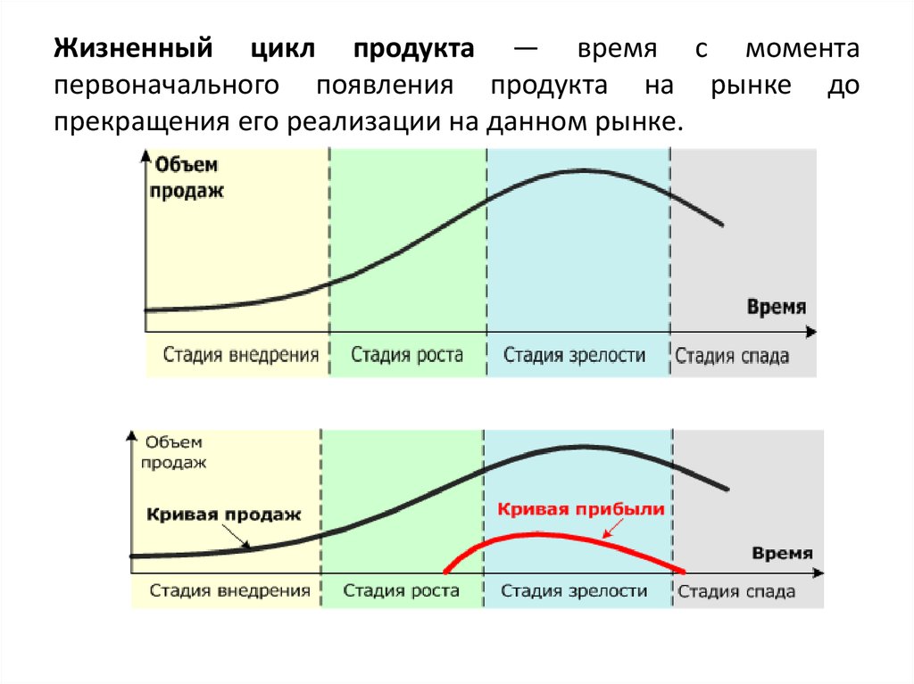 Стадии время жизни. Стадия внедрения жизненного цикла. Последовательность стадий жизненного цикла продукта. Стадии и этапы жизненного цикла продукции. Фазы жизненного цикла продукта.