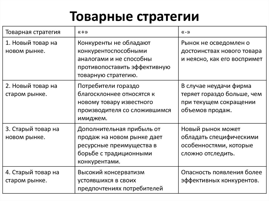 Товарная стратегия предприятия план производства и реализации продукции