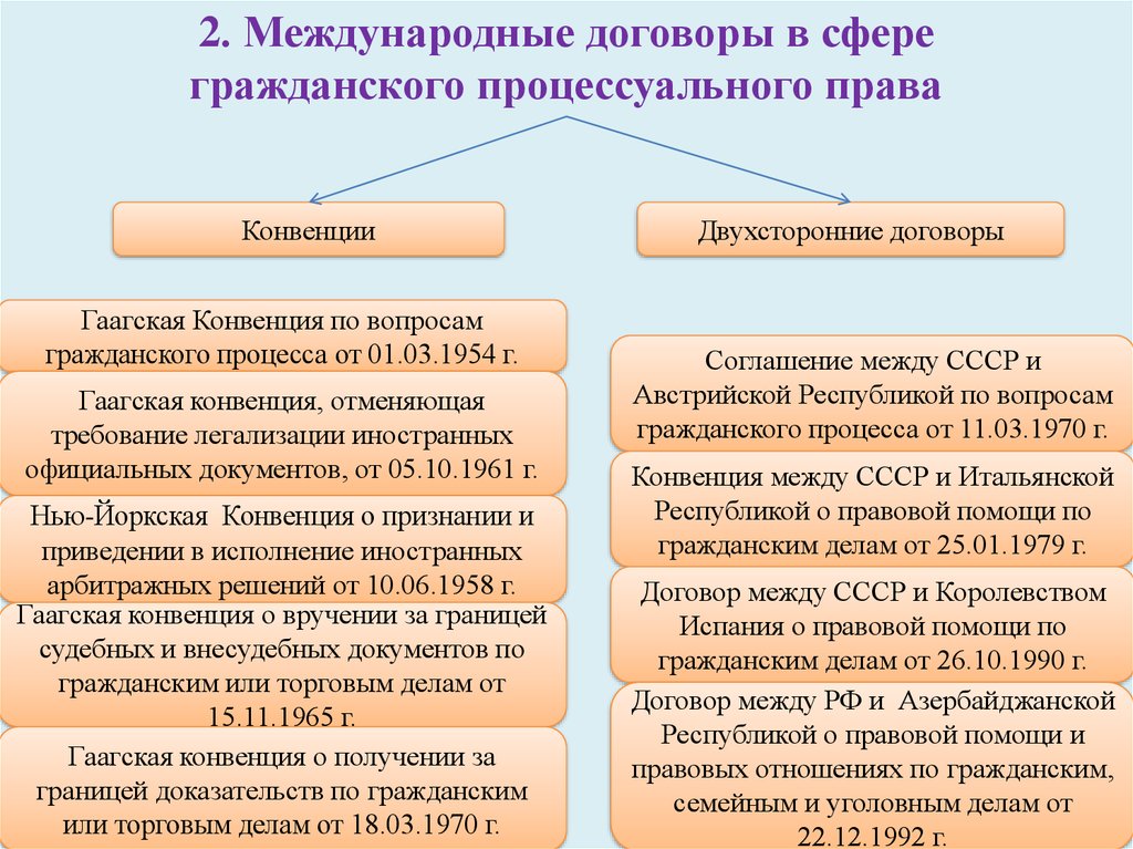 Гражданский договор россия. Понятие и источники гражданского процесса.