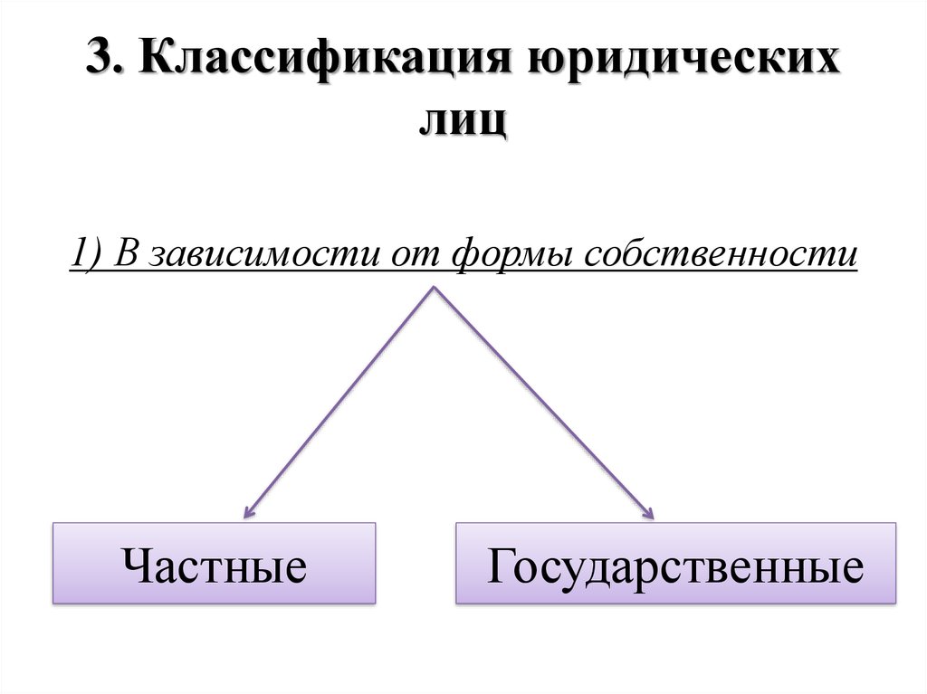 Юридическая классификация. Классификация юридических лиц презентация. Юридическое лицо презентаци.