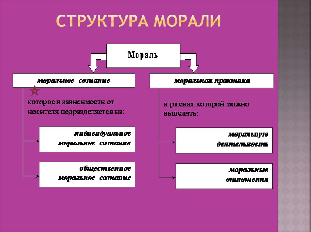 В структуре морали выделяют