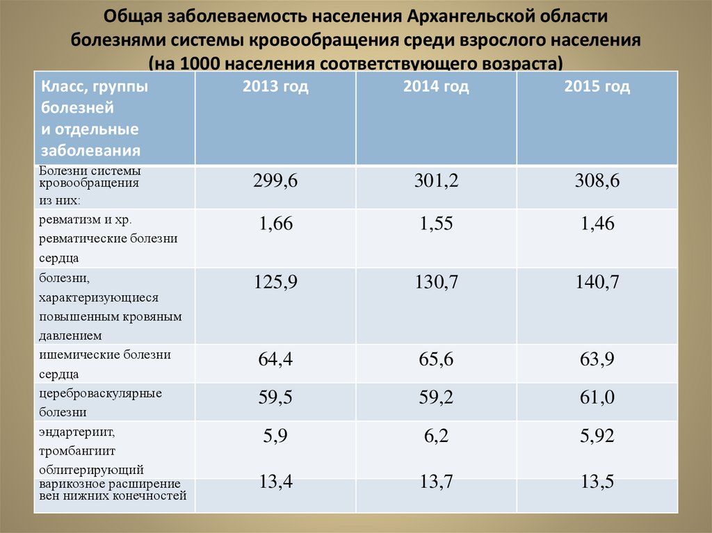 Плотность населения архангельской