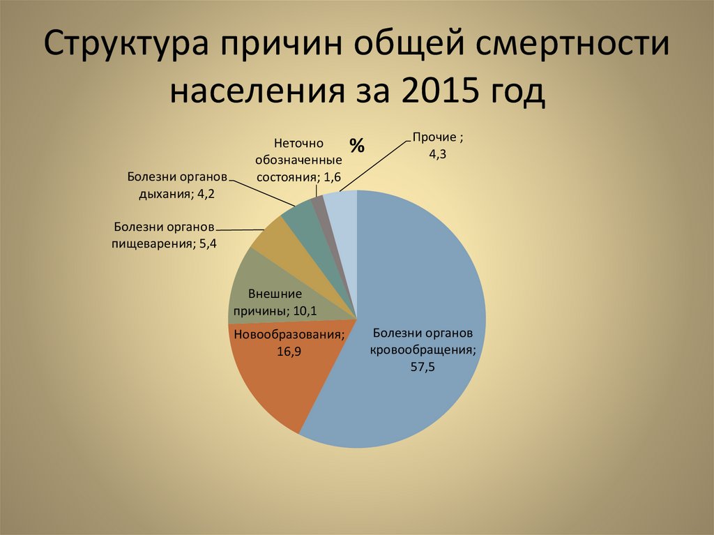 Основной причиной смертности населения являются