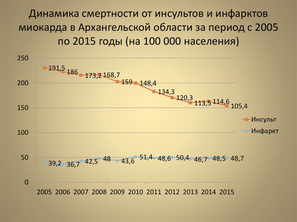 Статистика инфарктов в россии
