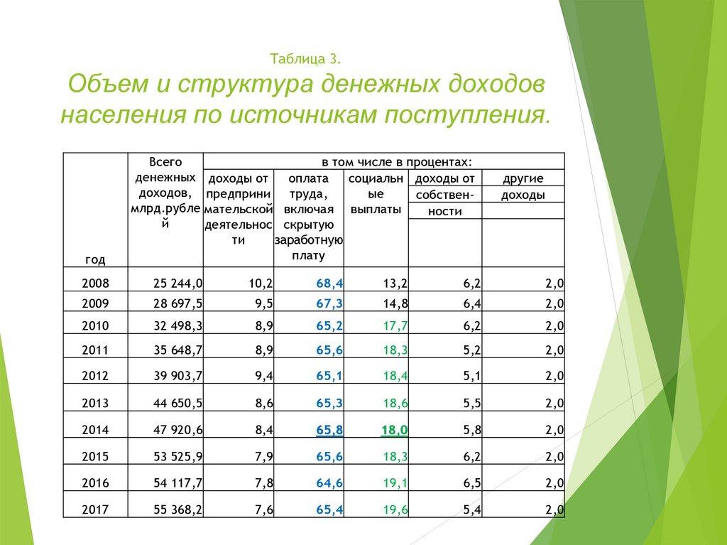 3 объем. Структура денежных доходов населения по источникам поступления, в %. Проанализируйте структуру и источники денежных доходов. Структура денежных доходов населения РФ. Структура денежных доходов населения в РФ 2021.