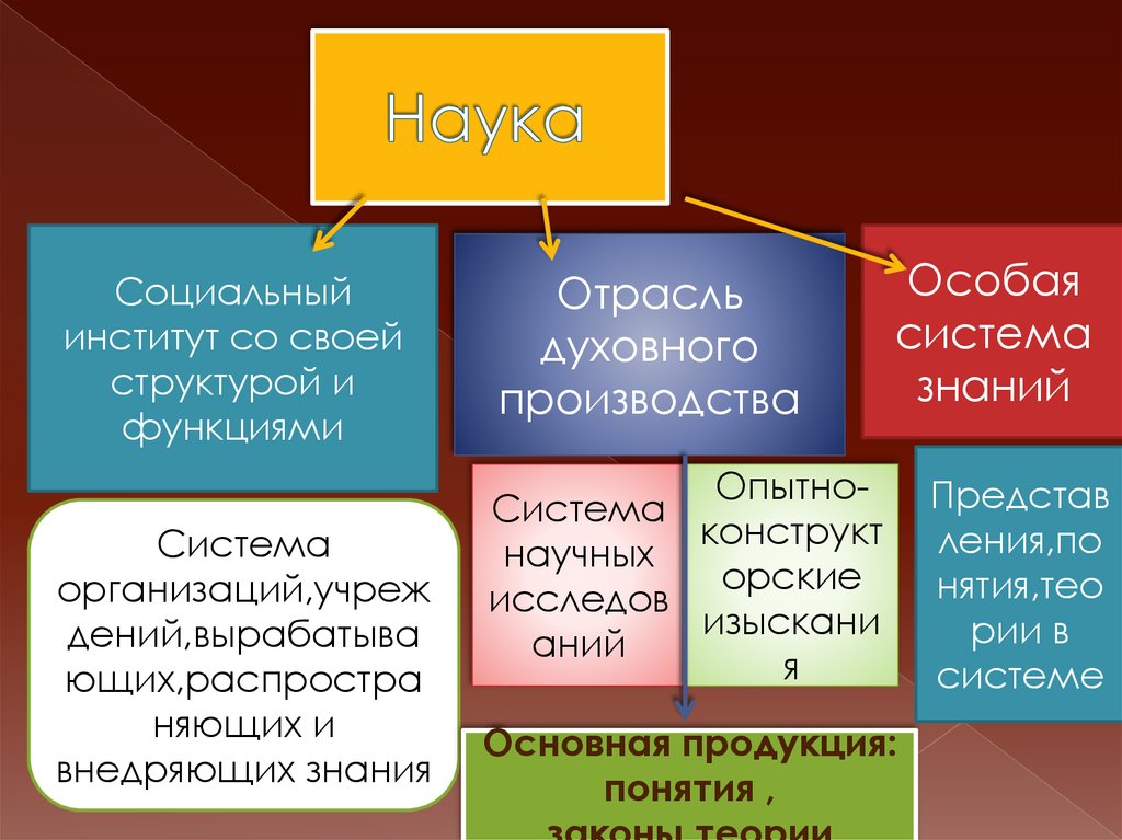 Наука презентация обществознание