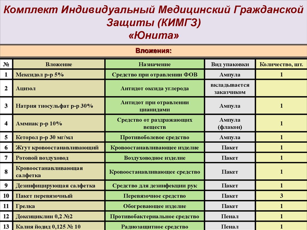 Входящий комплект. КИМГЗ комплект индивидуальный медицинский гражданской защиты. КИМГЗ состав. Назначение КИМГЗ. Комплект индивидуальный медицинский гражданской защиты состав.