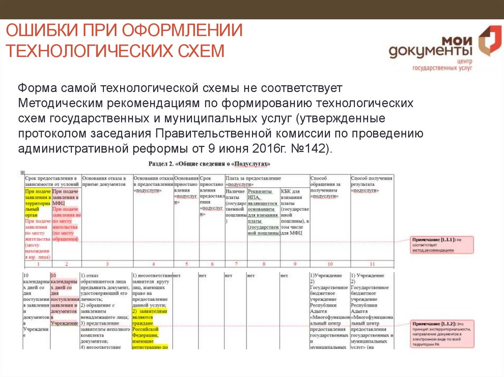 Технологические схемы муниципальных услуг кемерово