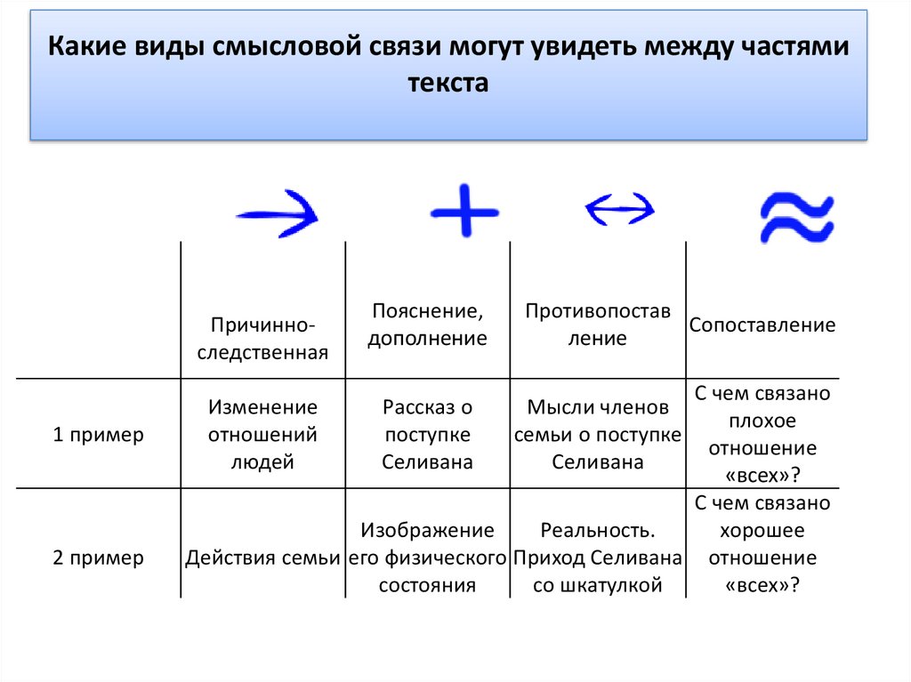 Виды смысловой связи егэ