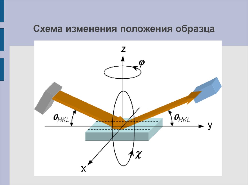 Измененная схема. Схема дифрактометрической съемки плоского образца. Изменяемая схема. Дефокусировка. Дефокусировка формула.