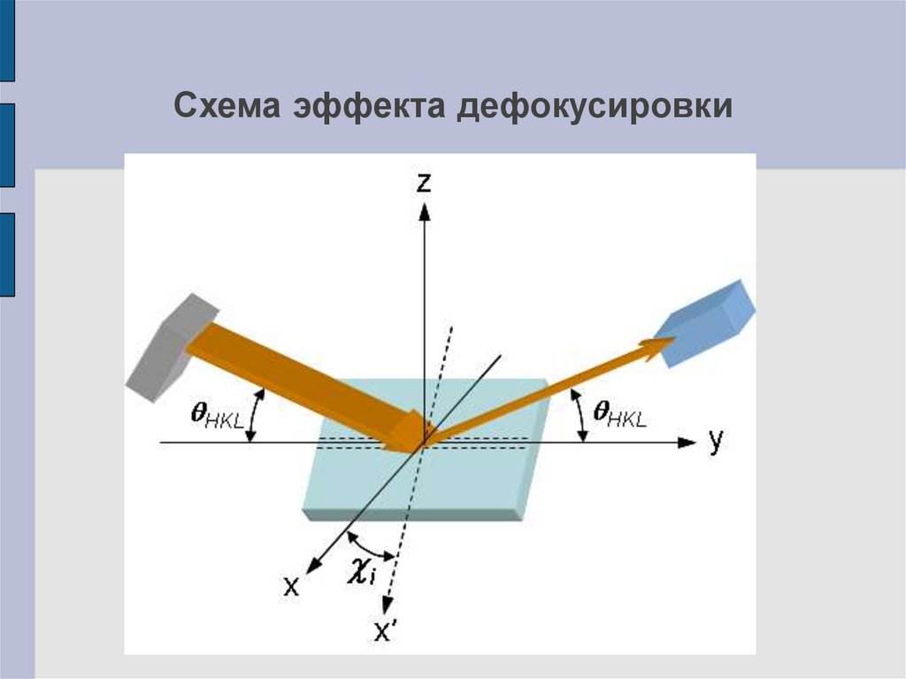 Схема эффекта дефокусировки