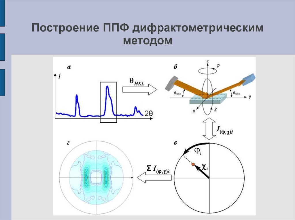 Построение ППФ дифрактометрическим методом