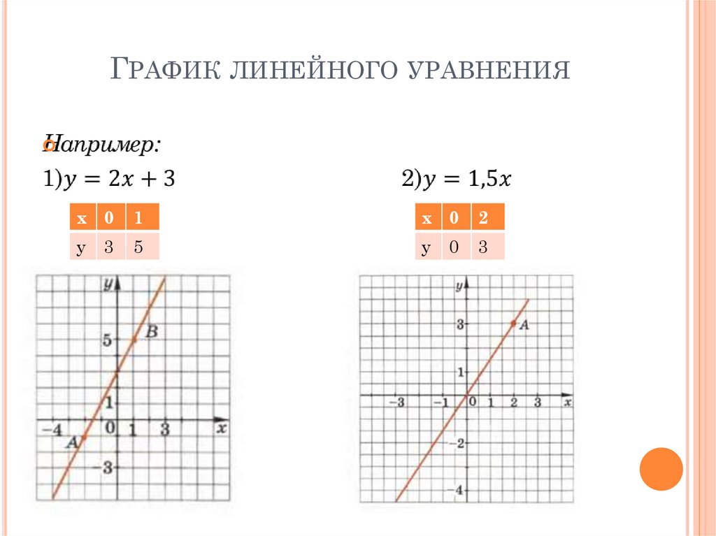 Как выглядит линейное уравнение