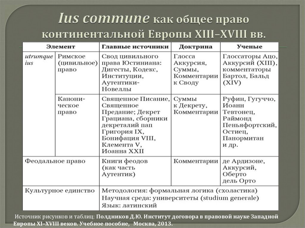 Право западной европы. Сочетание элементов ius commune как общего права Континентальной Европы. Источники права Западной Европы. Источники феодального права стран Континентальной Европы.. Ius commune общее право это.