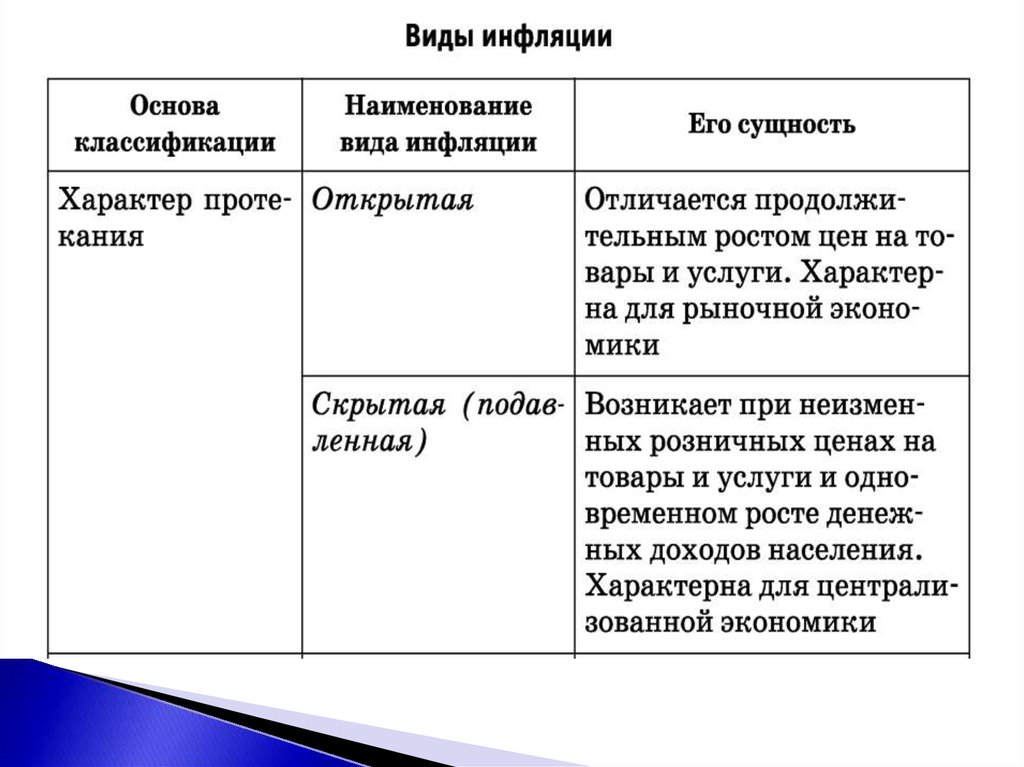 Виды причины инфляции план