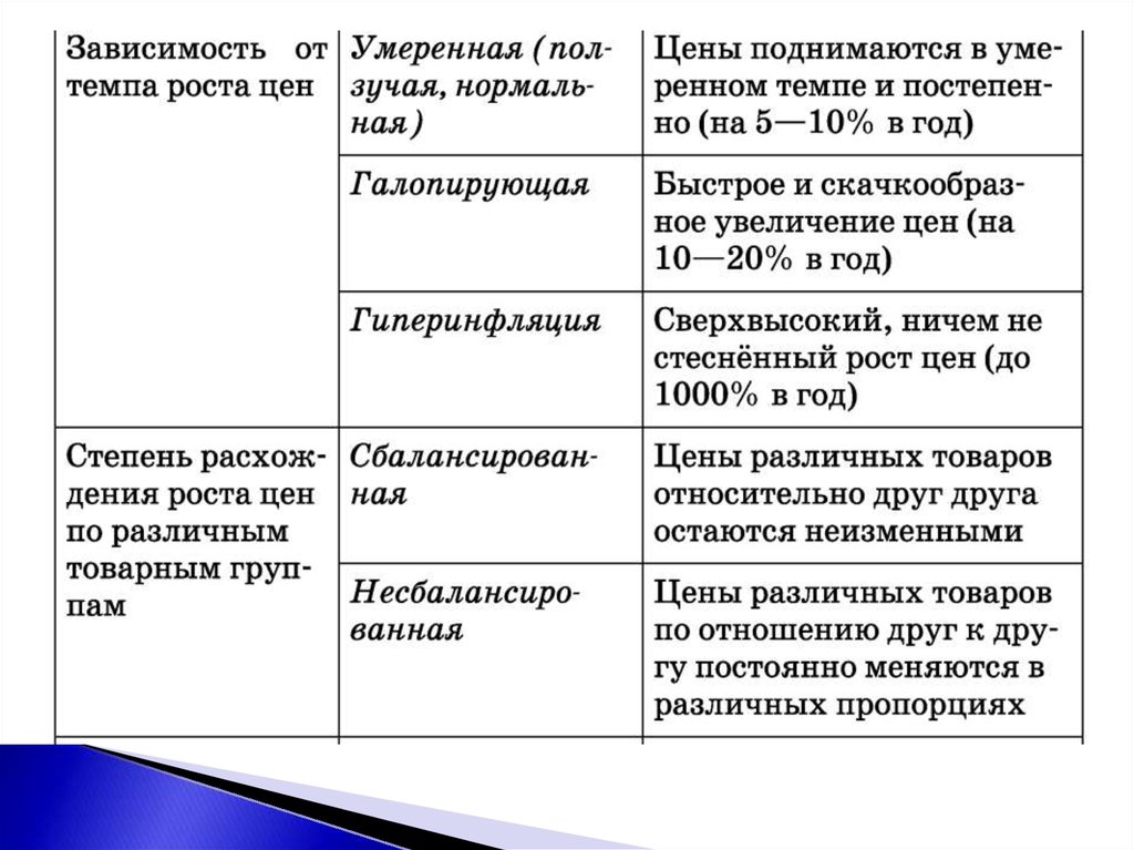 Виды причины и последствия инфляции егэ план