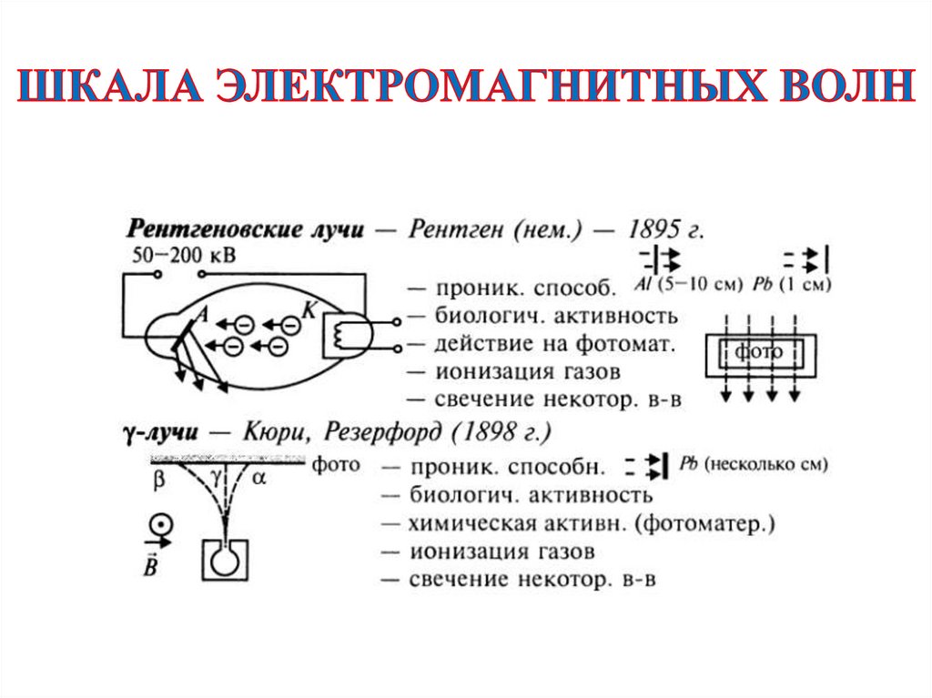 Начальная фаза электромагнитной волны. Шкала электромагнитных волн схема. Электромагнитные волны шкала электромагнитных волн. Ферритовые поглотители электромагнитных волн. Шкала электромагнитных волн презентация.