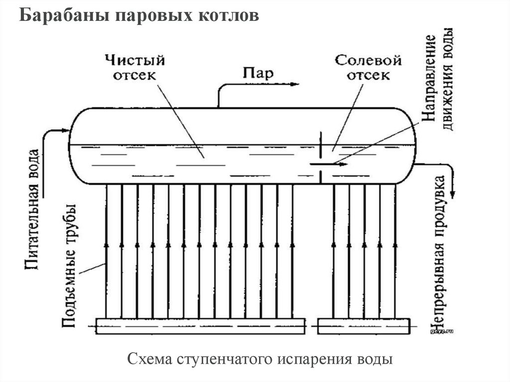 Барабаны котлов. Ступенчатое испарение в барабане котла. Барабан парового котла схема. Солевой отсек барабана парового котла. Барабан парового котла конструкция.