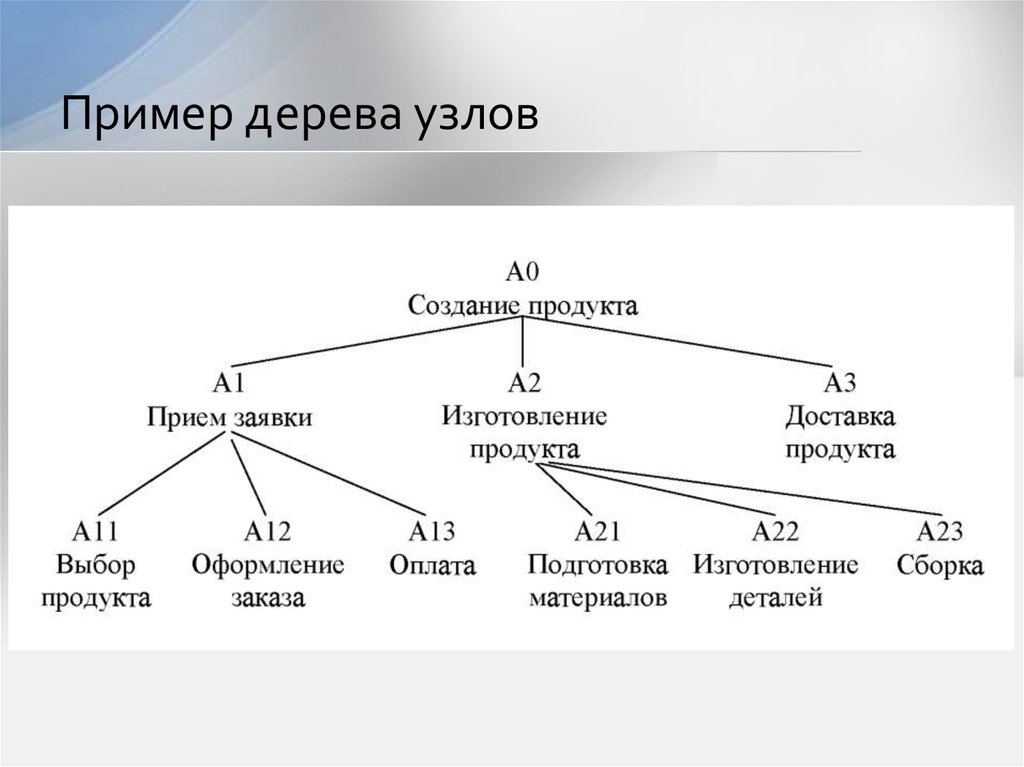Построить дерево связей. Диаграмма дерева узлов пример. Создание диаграммы "дерево". Примеры деревьев.