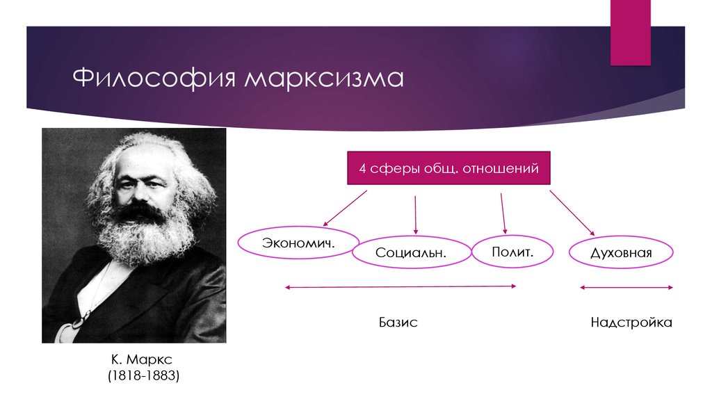 Маркс общество. Марксистская философия философия к.Маркса и ф.Энгельса.