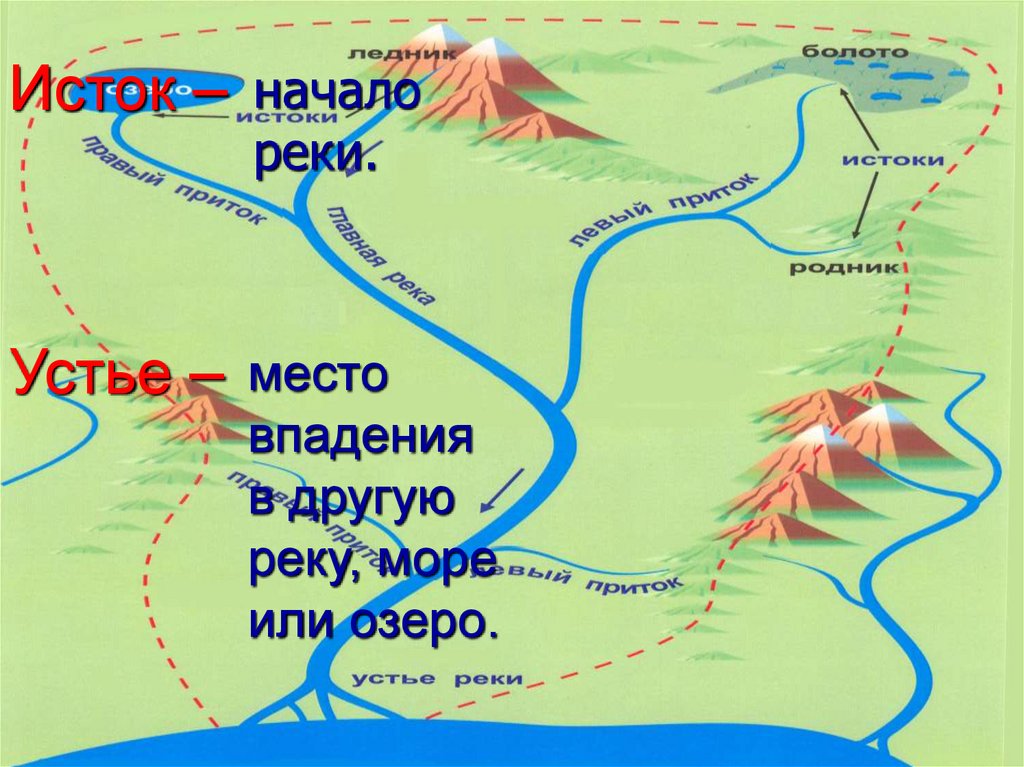 Исток реки география. Начало реки. Исток начало реки. Где начало и конец реки. Как называется начало реки.