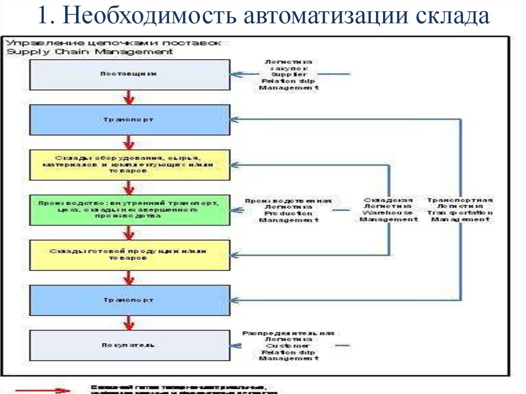 Автоматизировал складской учет. Схема автоматизации складского учета. Автоматизация работы склада. Автоматизация учета на складе. Автоматизация работы скалад.