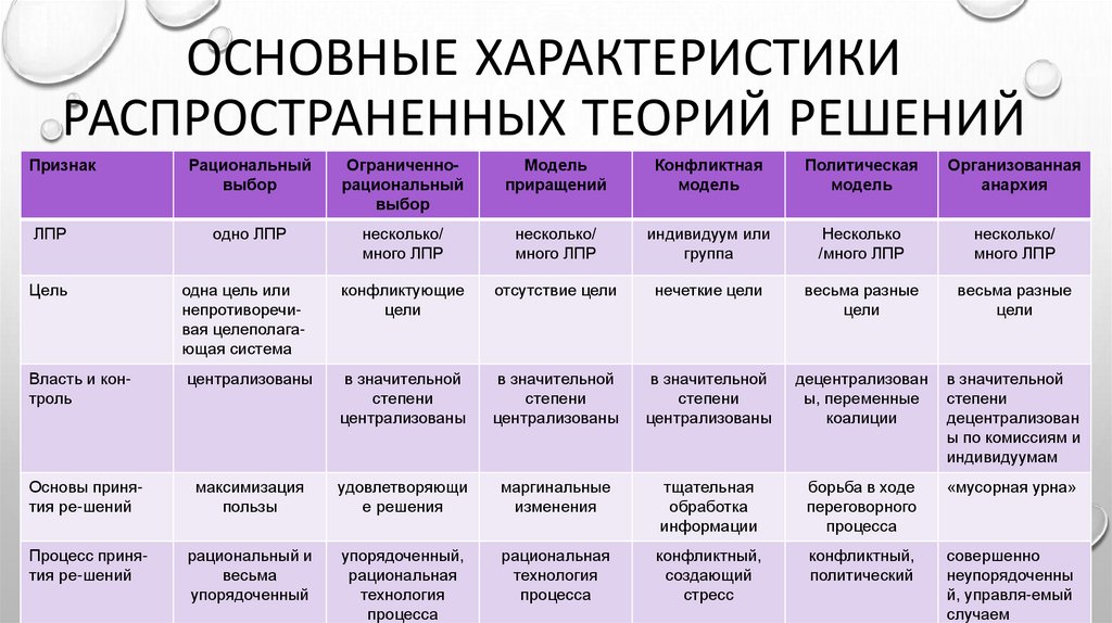 Характеристика распространенных. Таблица «основные характеристики личности ЛПР». Основные характеристики решения. Основные характеристики распространенных теорий решений. Основные характеристики ЛПР.