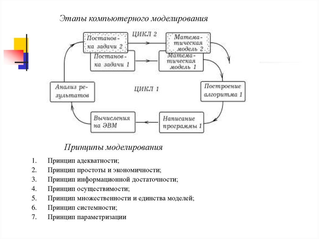 Системное моделирование. Принципы компьютерного моделирования. Системное моделирование по Зелинскому. Принцип информационной достаточности. Принцип единства и множественности моделей.