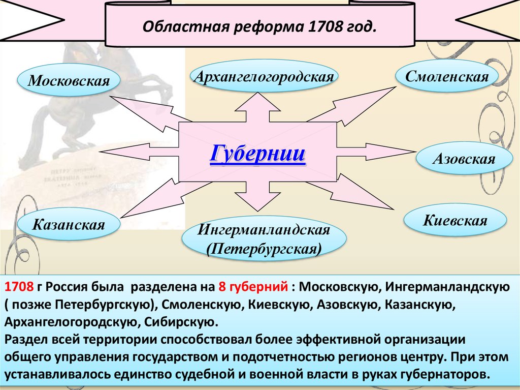 Областная реформа. Областная реформа при Петре 1. Областная реформа 1708. Облатскся реформа Петра 1. Областная реформа Петра 1.