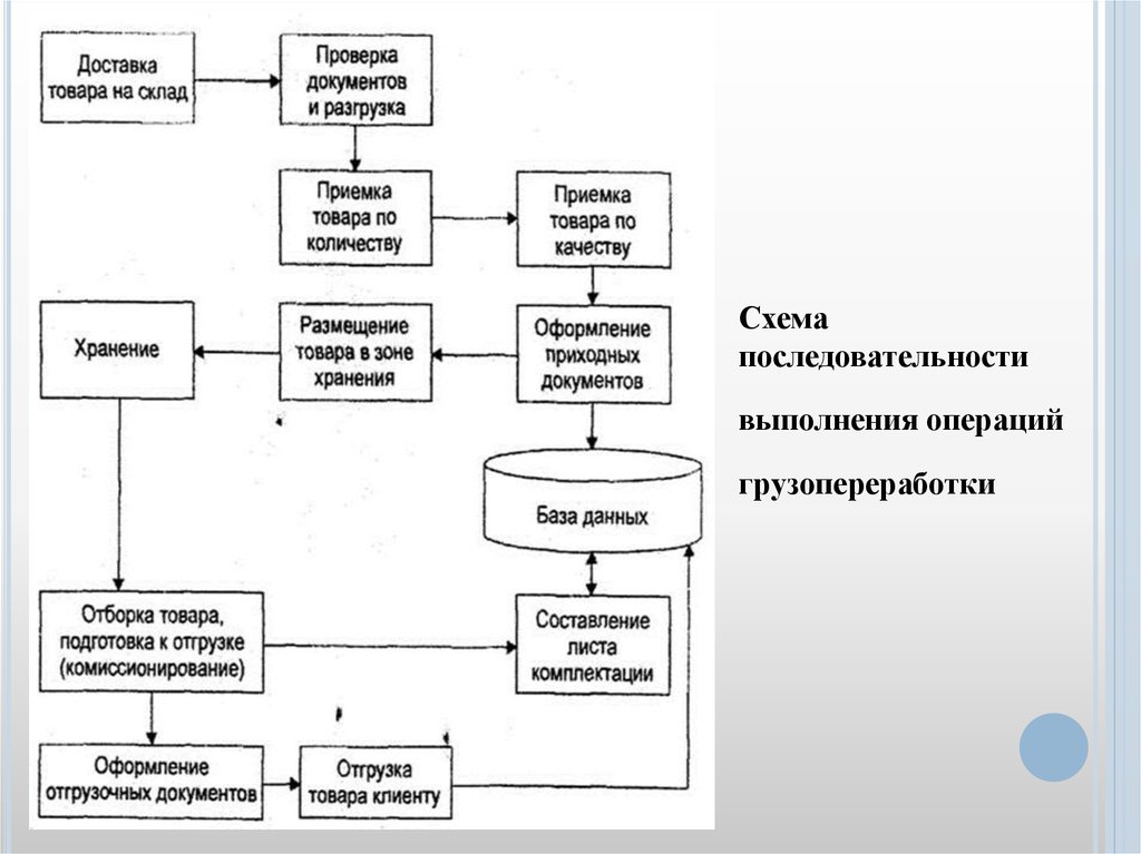 Схема нормальных грузопотоков нефти