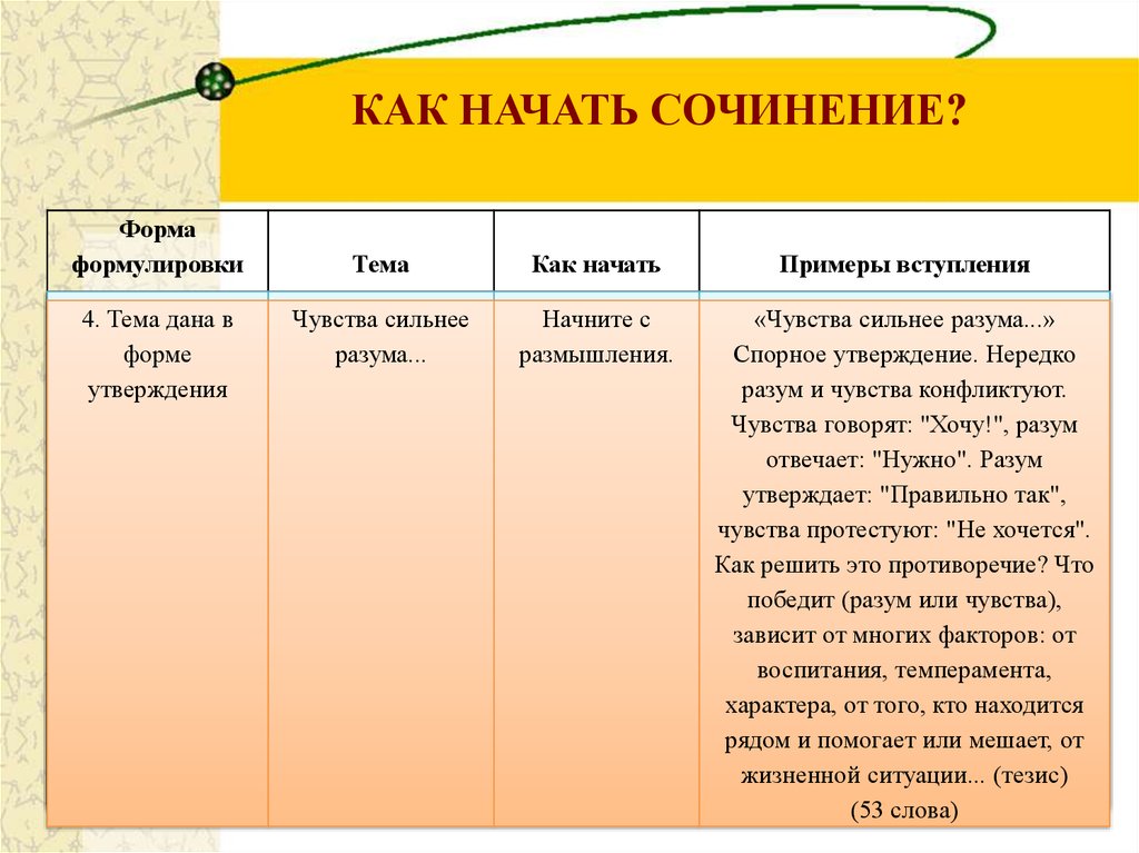 Как начать начало сочинения. Как начать сочинение. Форма сочинения. Как правильно начать сочинение. Как начать сочинение по литературе.