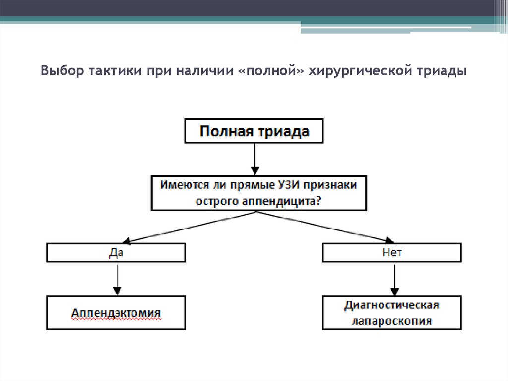 Блок схема аппендицит