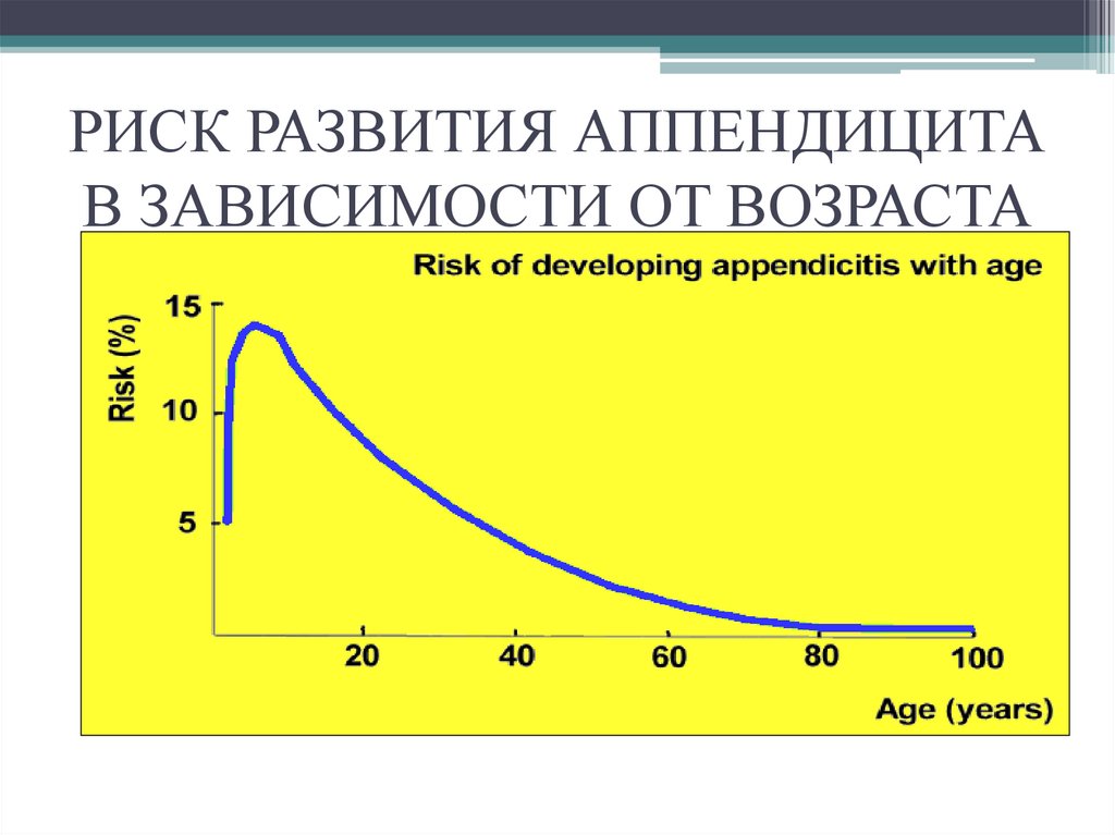 Процент аппендицит. Частота аппендицита в зависимости от возраста. Вероятность аппендицита в зависимости от возраста. Статистика острого аппендицита. Статистика аппендицита по возрасту.
