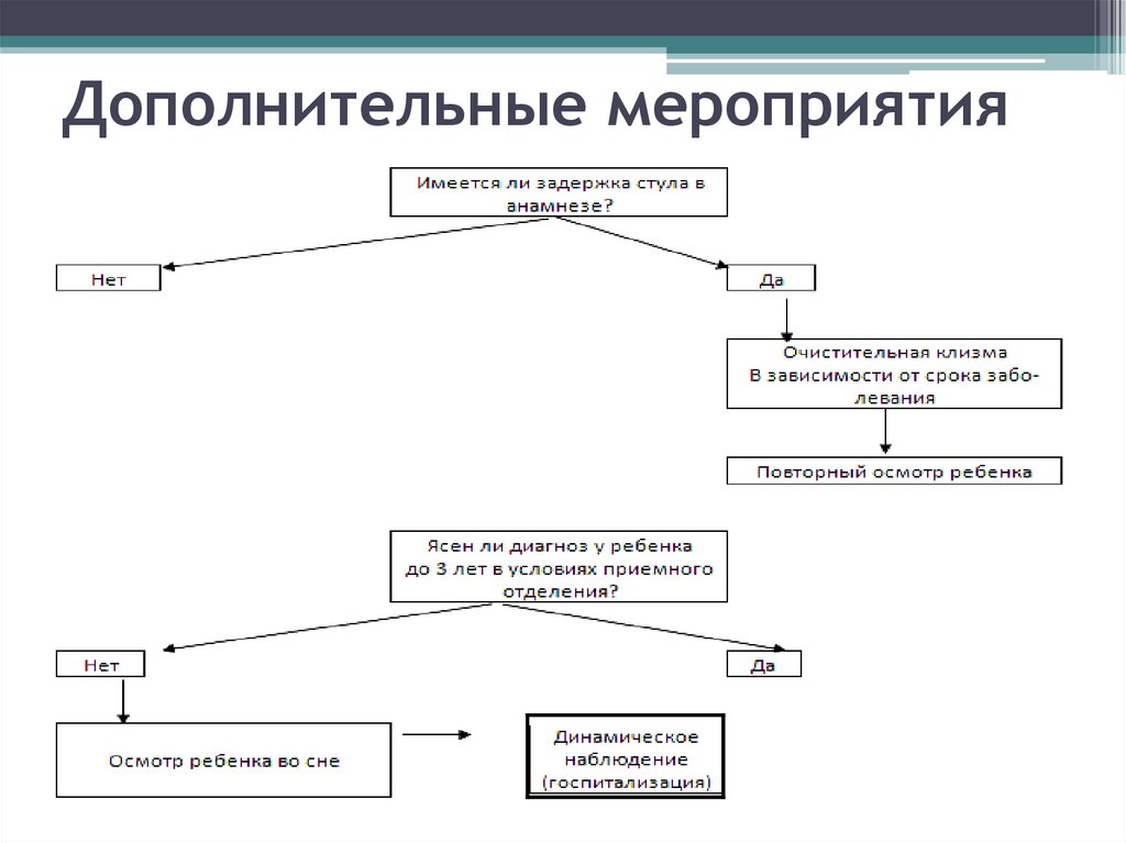 Блок схема аппендицит