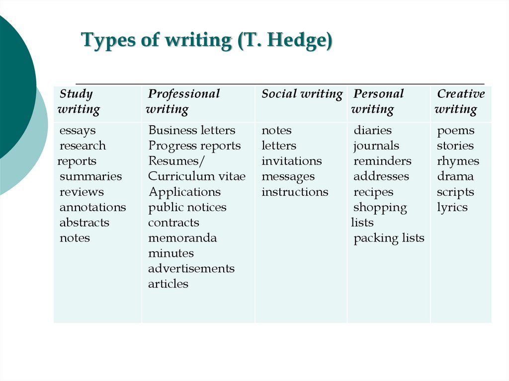 Types of writing (T. Hedge)