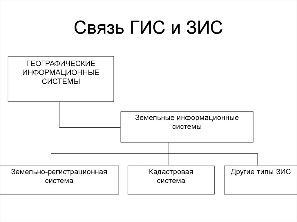 Ис гис. Земельно информационная система ЗИС. ГИС И ЗИС. Структура ЗИС. Графические информационные системы (ГИС).