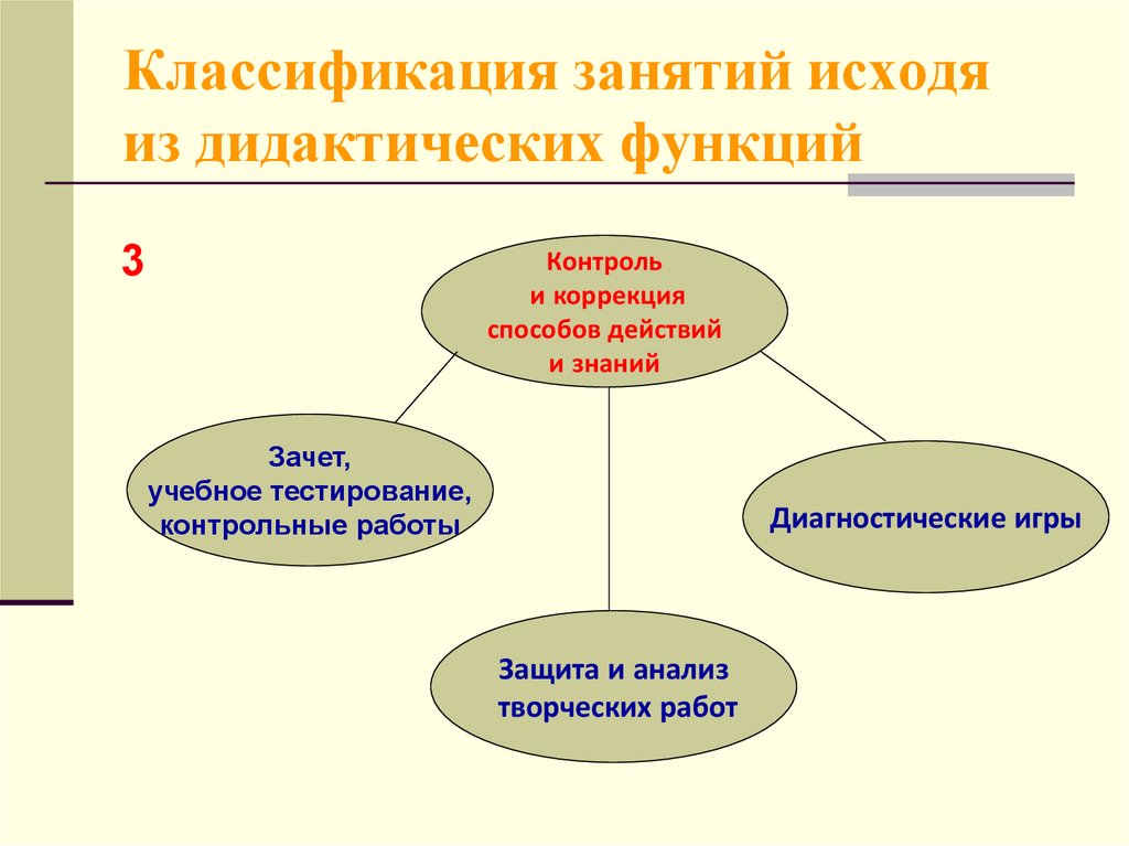 Сколько классификаций. Классификация дидактических функций. Классификация занятий. Классификация занятий в детском саду. Классификация задач по дидактическим функциям.