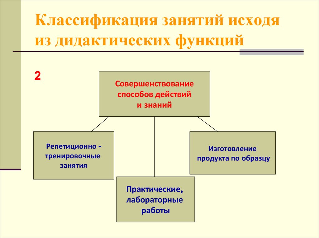 Классификатор занятий. Классификация занятий. Классификация дидактических функций. Классификация занятий в детском саду. Классификация практических занятий.