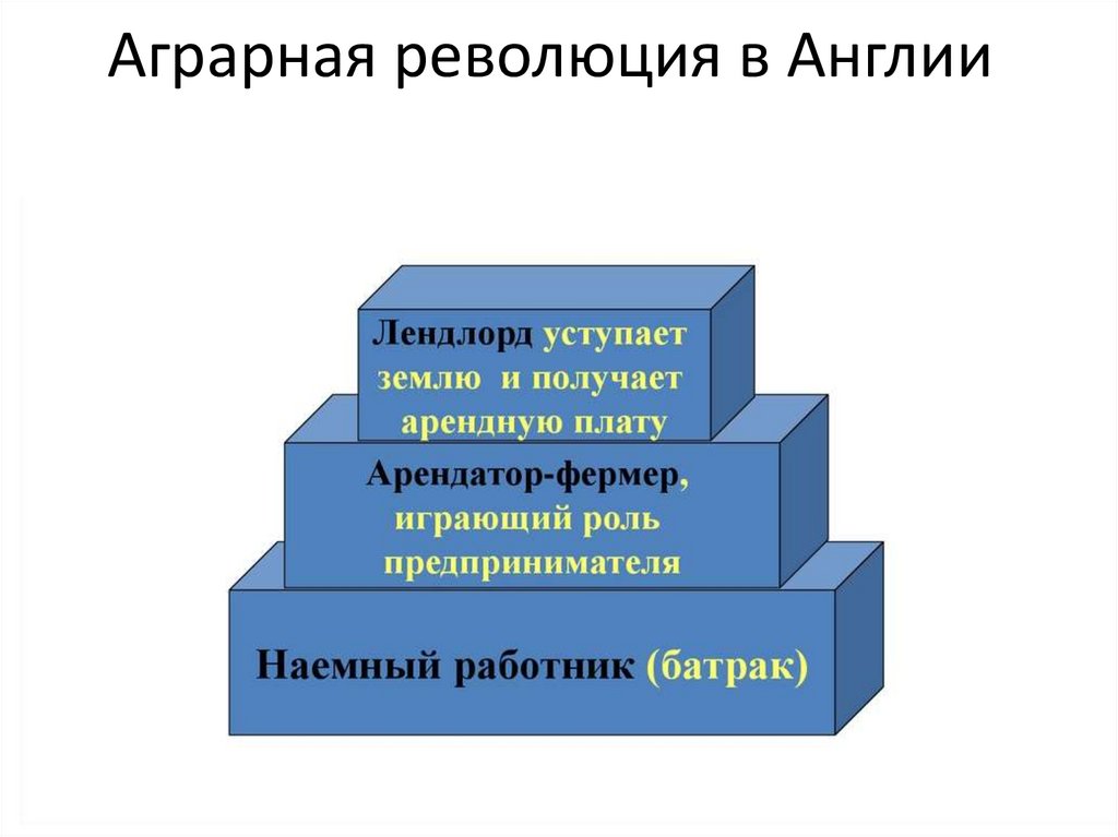 Аграрная революция суть. Аграрная революция в Англии. Пирамида аграрной революции в Англии. Аграрная революция в Англии роль. Аграрная революция в Англии схема.