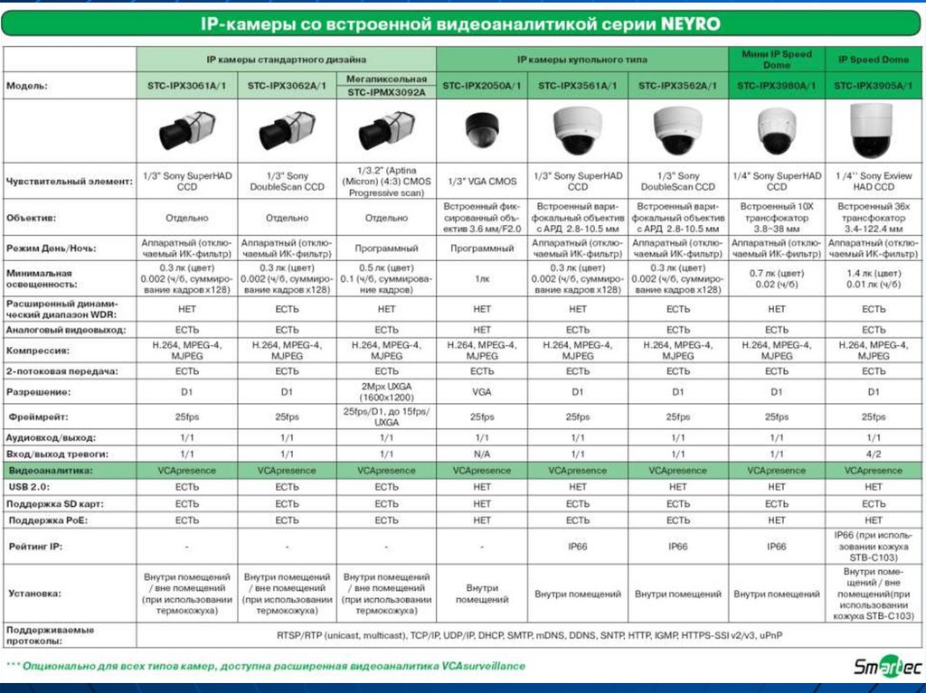 Характеристики видеокамеры. Скорость потока камеры видеонаблюдения. Разрешение камер видеонаблюдения таблица. Разрешения видеокамер таблица. Скорость потока для IP видеонаблюдения.