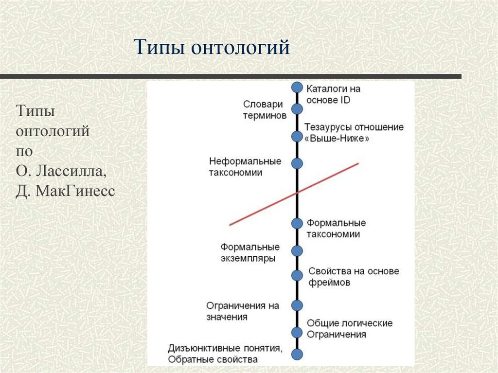 Типы онтологии таблица. Типы онтологии таблица. Типы онтологии. Типы онтологии. Исторические типы онтологии.