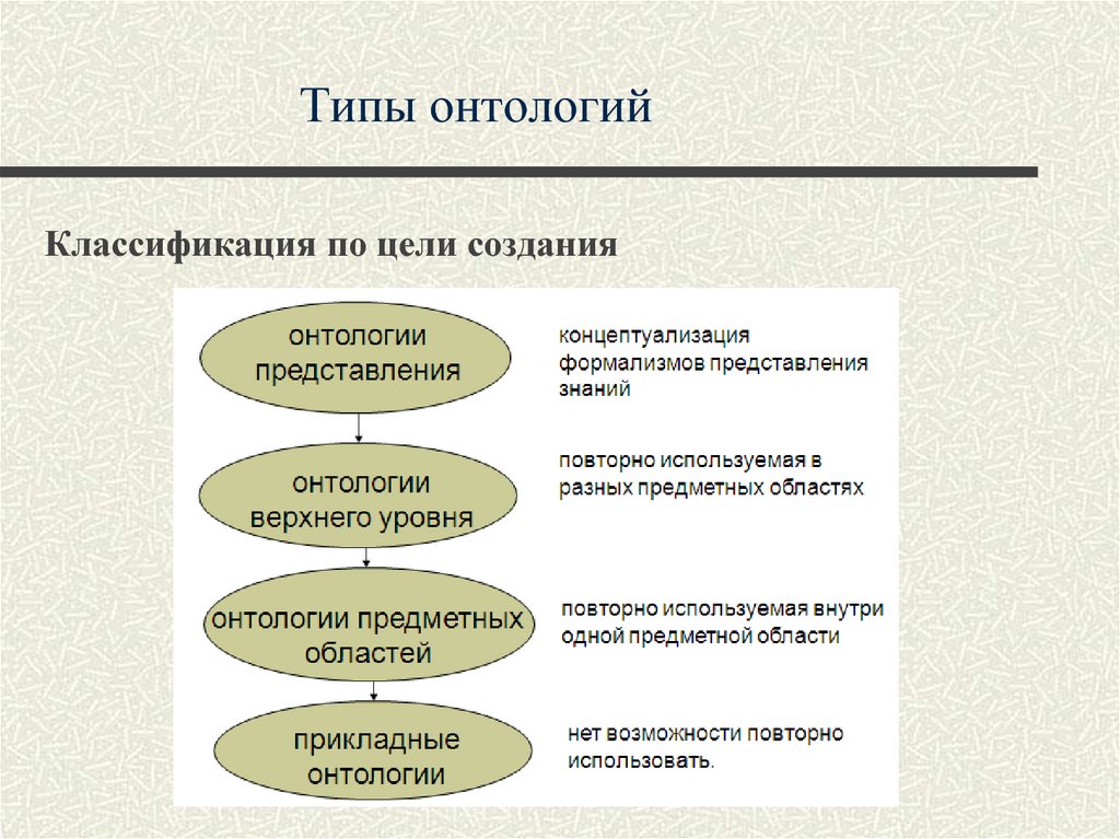 2 цель создания создания. Типы онтологии. Типы онтологии в философии. Типы онтологий таблица. Тип онтологии античности.