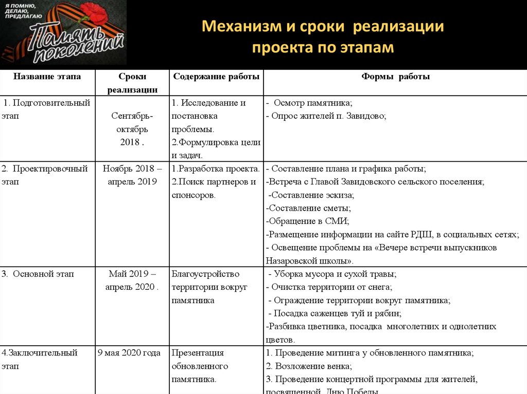 Что значит срок реализации проекта