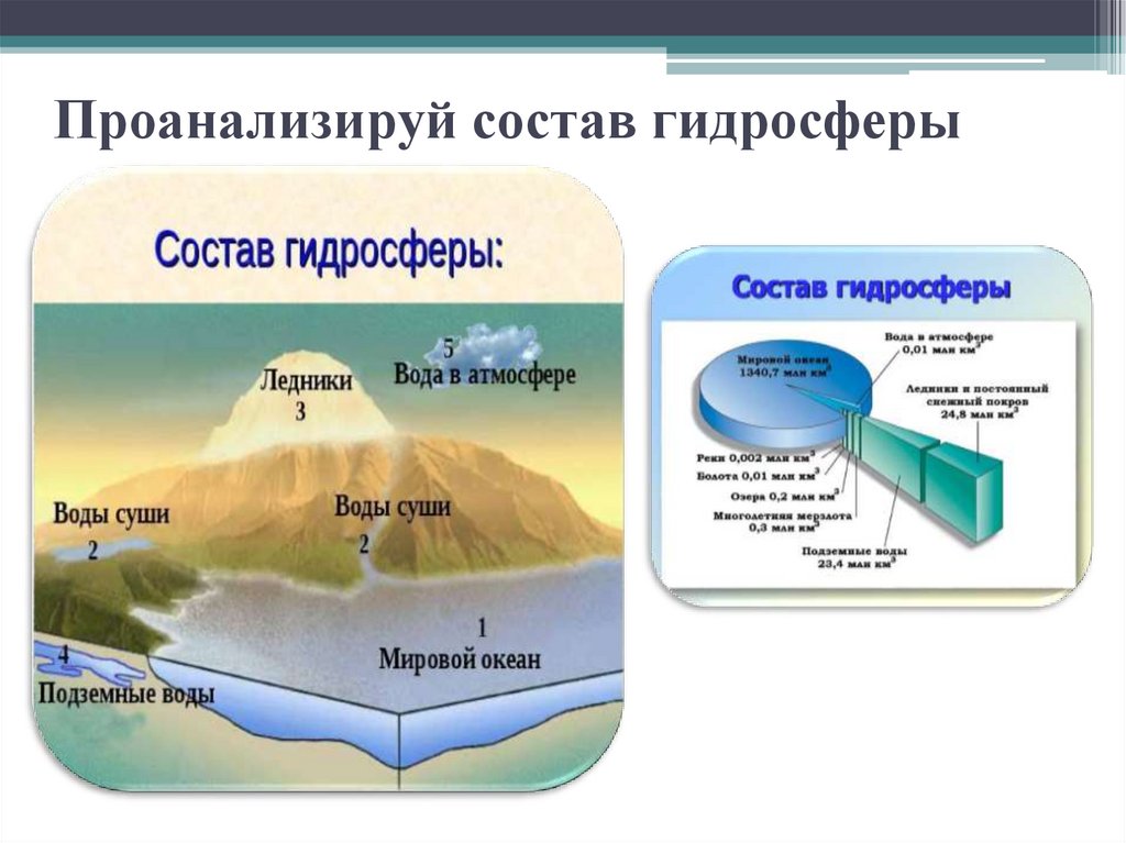 Гидросфера представлена. Состав и строение гидросферы. Структура гидросферы земли. Что такое гидросфера состав и строение гидросферы. Строение гидросферы схема.